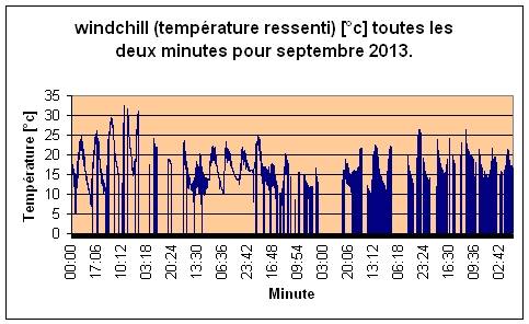 Windchill pour Septembre 2013.