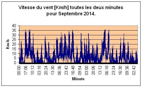 Vitesse du vent pour Septembre 2014.