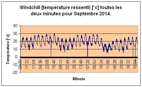 Windchill pour Septembre 2014