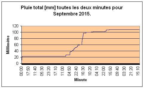 Pluie total pour Septembre 2015.