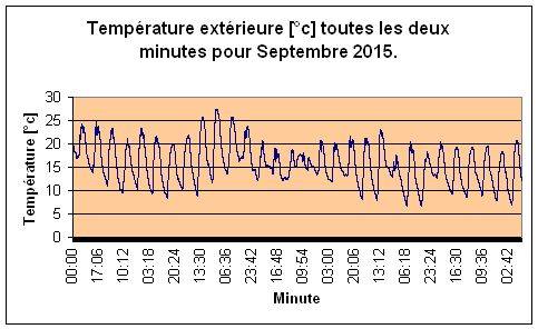 Temprature extrieure pour Septembre 2015.