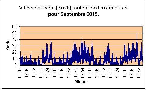 Vitesse du vent pour Septembre 2015.