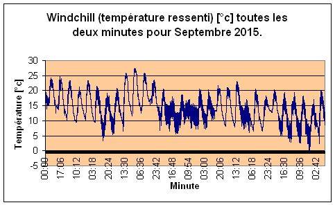 Windchill pour Sptembre 2015.