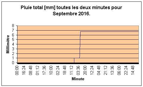 Pluie total pour Septembre 2016.