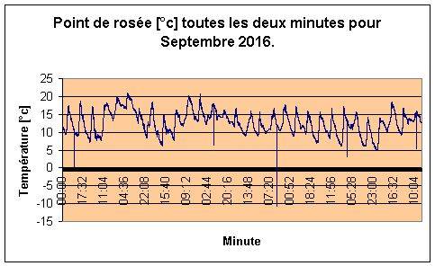 Point de rose pour Septembre 2016.