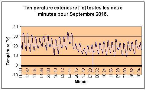 Temprature extrieure pour Septembre 2016.