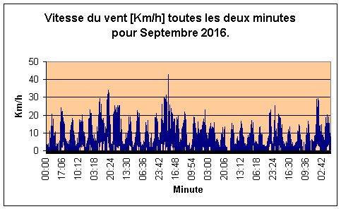 Vitesse du vent pour Septembre 2016.