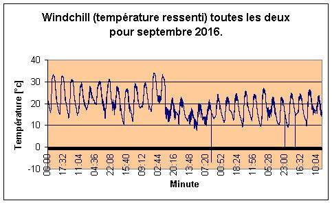 Windchill pour Septembre 2016.